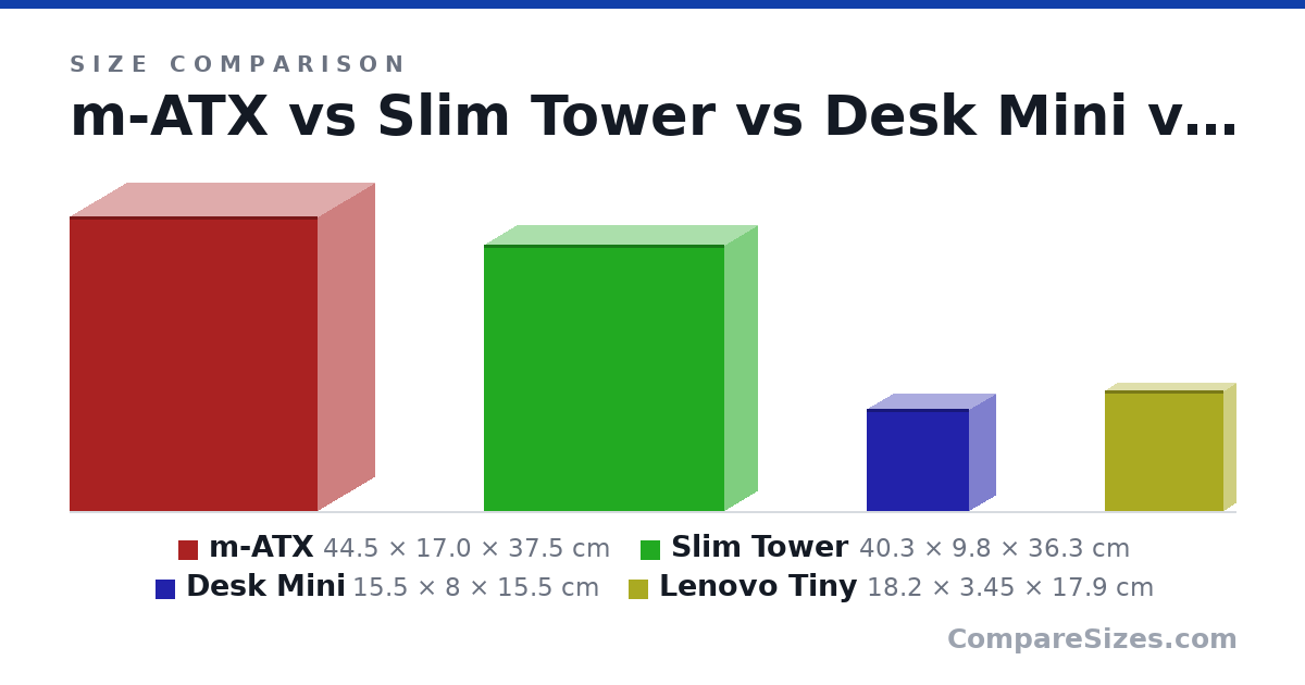 Size comparison of m-ATX (44.5 × 17.0 × 37.5 cm), Slim Tower (40.3 × 9.8 × 36.3 cm), Desk Mini (15.5 × 8 × 15.5 cm) and Lenovo Tiny (18.2 × 3.45 × 17.9 cm), drawn to scale