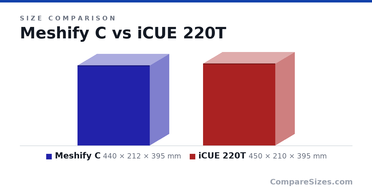 Size comparison of Meshify C (440 × 212 × 395 mm) and iCUE 220T (450 × 210 × 395 mm), drawn to scale
