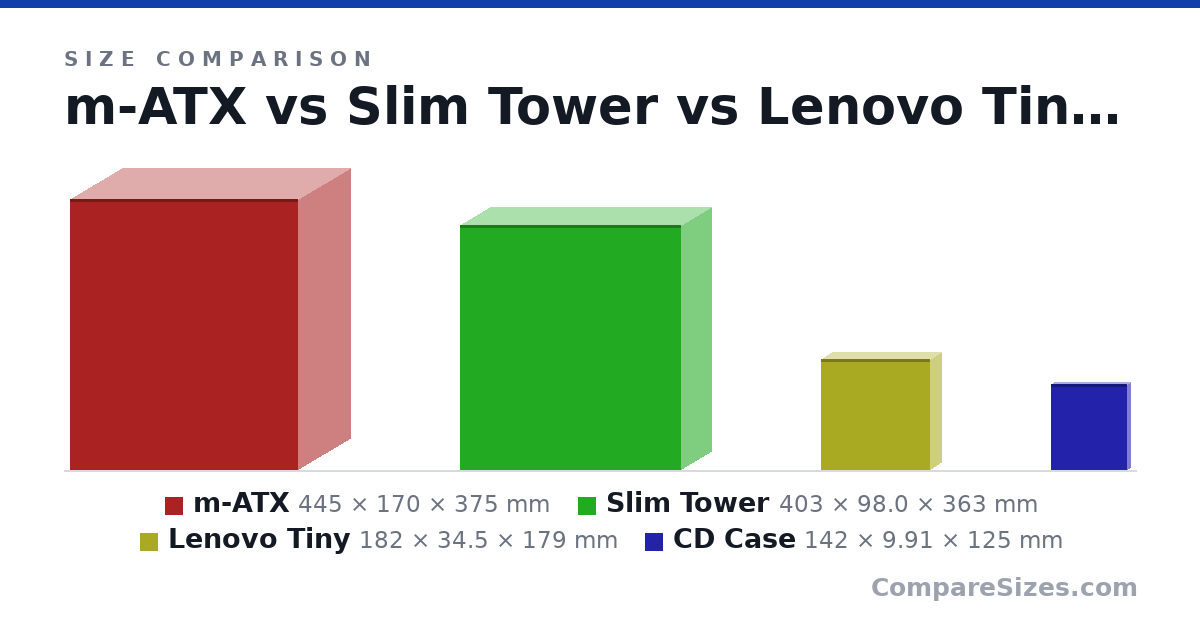 Size comparison of m-ATX (445 × 170 × 375 mm), Slim Tower (403 × 98.0 × 363 mm), Lenovo Tiny (182 × 34.5 × 179 mm) and CD Case (142 × 9.91 × 125 mm), drawn to scale