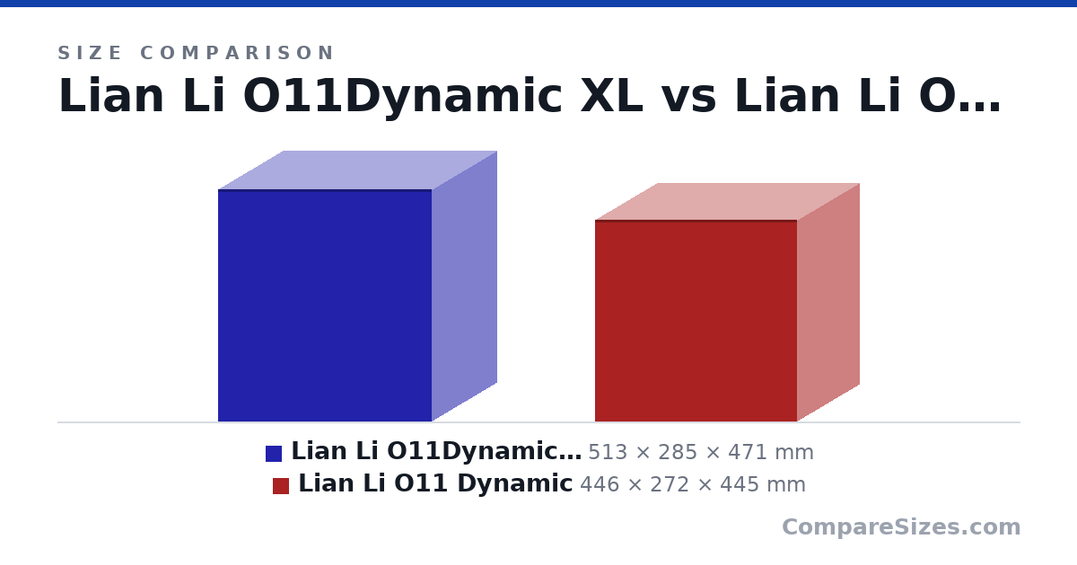 Size comparison of Lian Li O11Dynamic XL (513 × 285 × 471 mm) and Lian Li O11 Dynamic (446 × 272 × 445 mm), drawn to scale