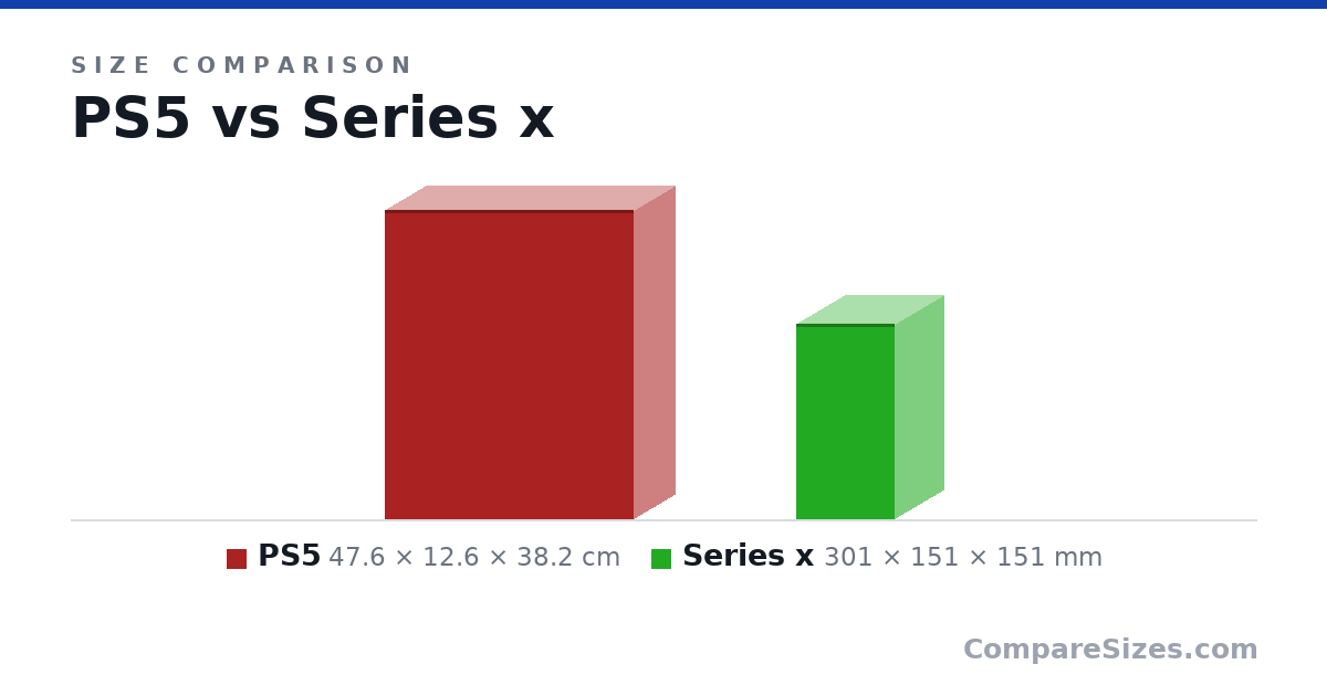 Size comparison of PS5 (47.6 × 12.6 × 38.2 cm) and Series x (301 × 151 × 151 mm), drawn to scale