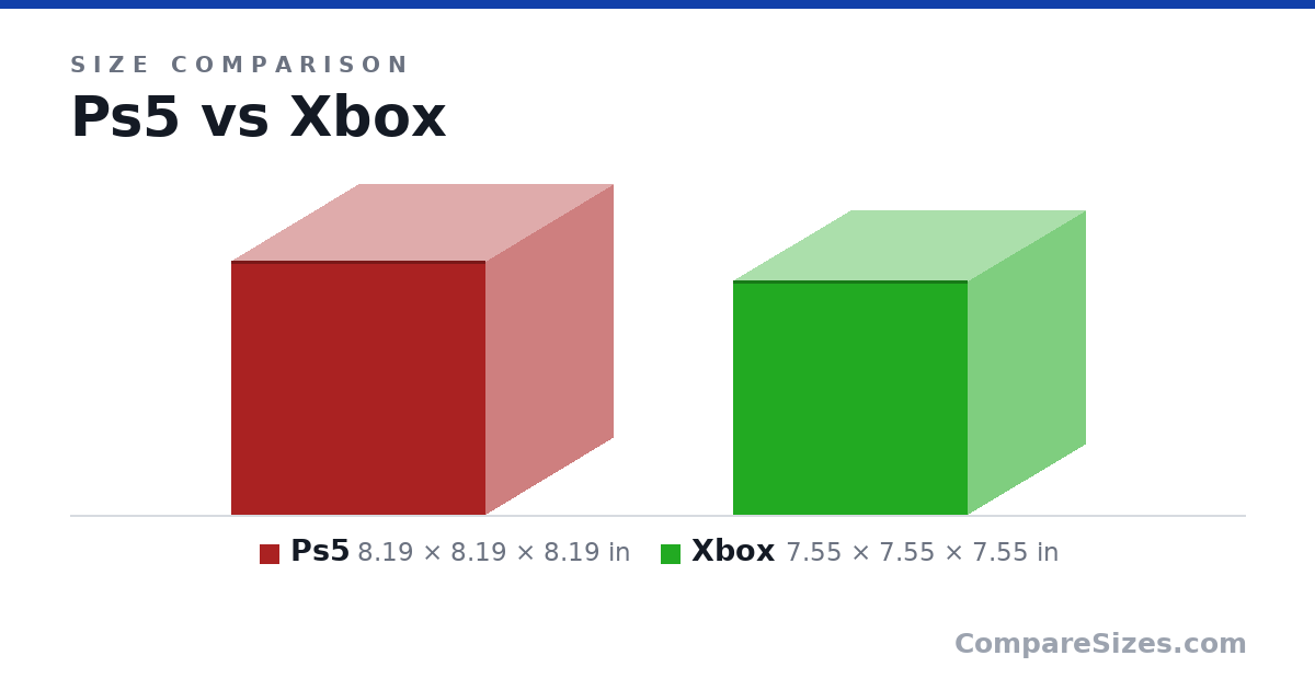 Size comparison of Ps5 (8.19 × 8.19 × 8.19 in) and Xbox (7.55 × 7.55 × 7.55 in), drawn to scale