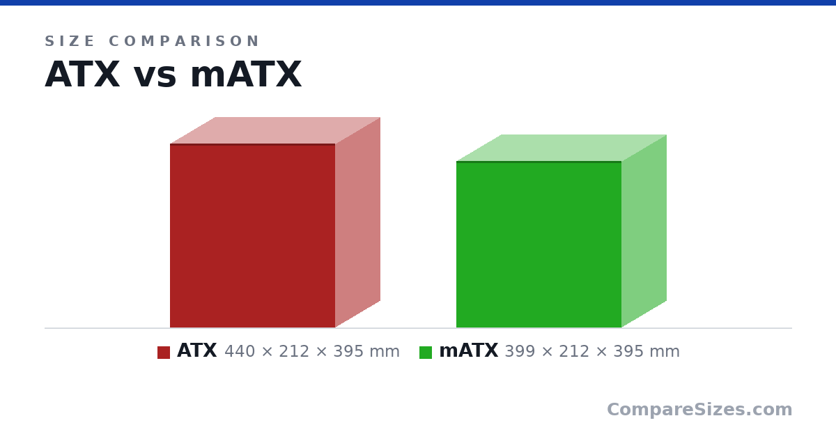Size comparison of ATX (440 × 212 × 395 mm) and mATX (399 × 212 × 395 mm), drawn to scale