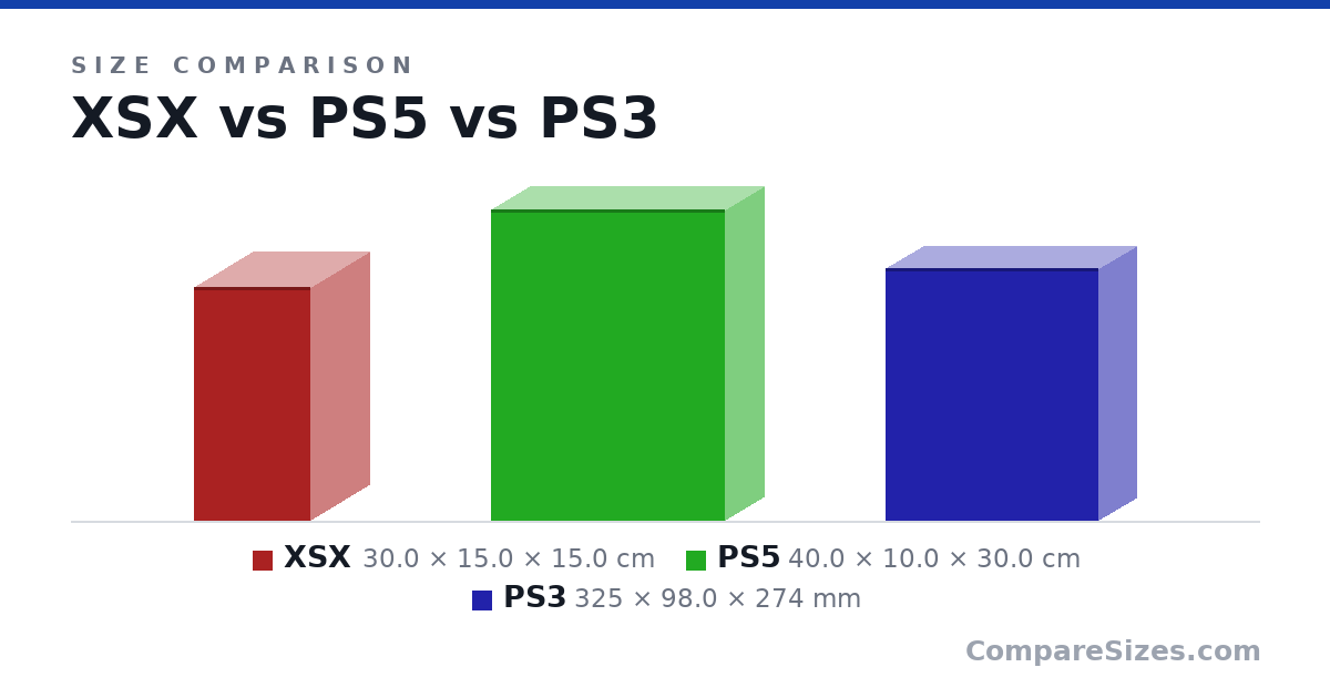 Size comparison of XSX (30.0 × 15.0 × 15.0 cm), PS5 (40.0 × 10.0 × 30.0 cm) and PS3 (325 × 98.0 × 274 mm), drawn to scale