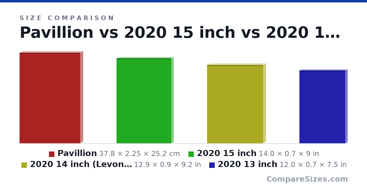 Size comparison of Pavillion (37.8 × 2.25 × 25.2 cm), 2020 15 inch (14.0 × 0.7 × 9 in), 2020 14 inch (Levono Flex 5 14) (12.9 × 0.9 × 9.2 in) and 2020 13 inch (12.0 × 0.7 × 7.5 in), drawn to scale