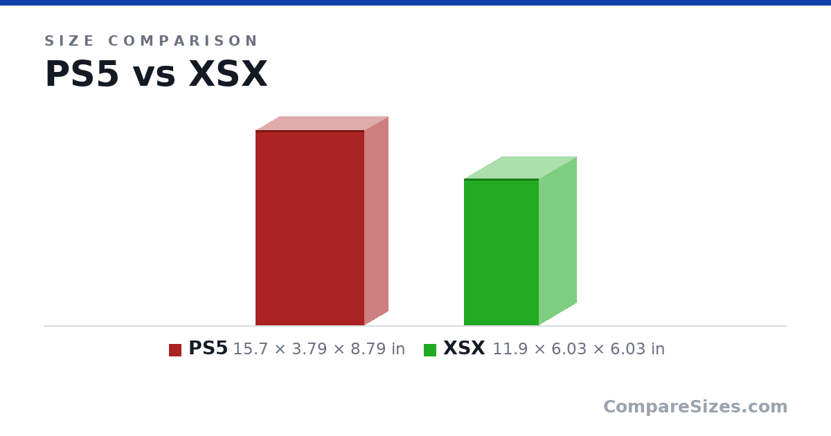 Size comparison of PS5 (15.7 × 3.79 × 8.79 in) and XSX (11.9 × 6.03 × 6.03 in), drawn to scale