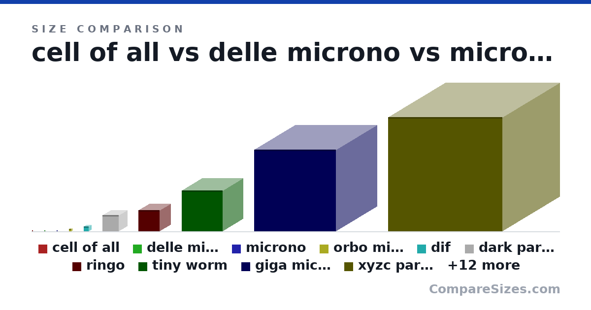 Size comparison of cell of all (1 × 1 × 1 nm), delle microno (2 × 2 × 2 nm), microno (2.5 × 2.5 × 2.5 nm), orbo microno (15.0 × 15.0 × 15.0 nm), dif (30.0 × 30.0 × 30.0 nm), dark particle (100 × 100 × 100 nm), and 16 more, drawn to scale