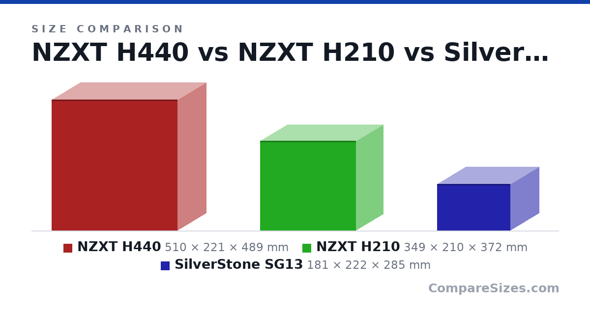 Size comparison of NZXT H440 (510 × 221 × 489 mm), NZXT H210 (349 × 210 × 372 mm) and SilverStone SG13 (181 × 222 × 285 mm), drawn to scale
