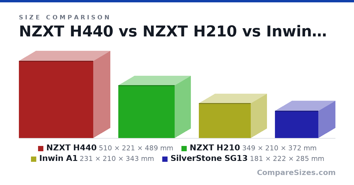 Size comparison of NZXT H440 (510 × 221 × 489 mm), NZXT H210 (349 × 210 × 372 mm), Inwin A1 (231 × 210 × 343 mm) and SilverStone SG13 (181 × 222 × 285 mm), drawn to scale