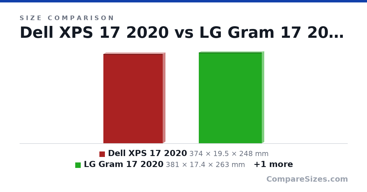 Size comparison of Dell XPS 17 2020 (374 × 19.5 × 248 mm), LG Gram 17 2020 (381 × 17.4 × 263 mm) and Dell XP 13 2020 (296 × 14.8 × 199 mm), drawn to scale