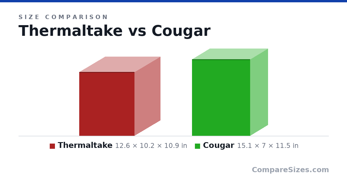 Size comparison of Thermaltake (12.6 × 10.2 × 10.9 in) and Cougar (15.1 × 7 × 11.5 in), drawn to scale