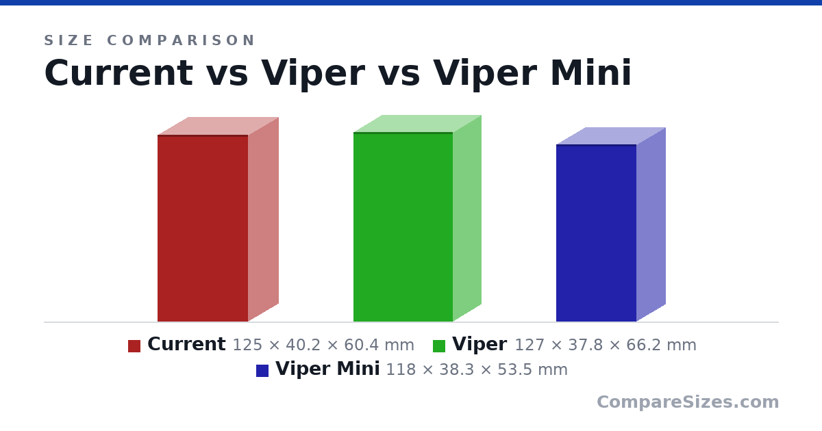 Size comparison of Current (125 × 40.2 × 60.4 mm), Viper (127 × 37.8 × 66.2 mm) and Viper Mini (118 × 38.3 × 53.5 mm), drawn to scale