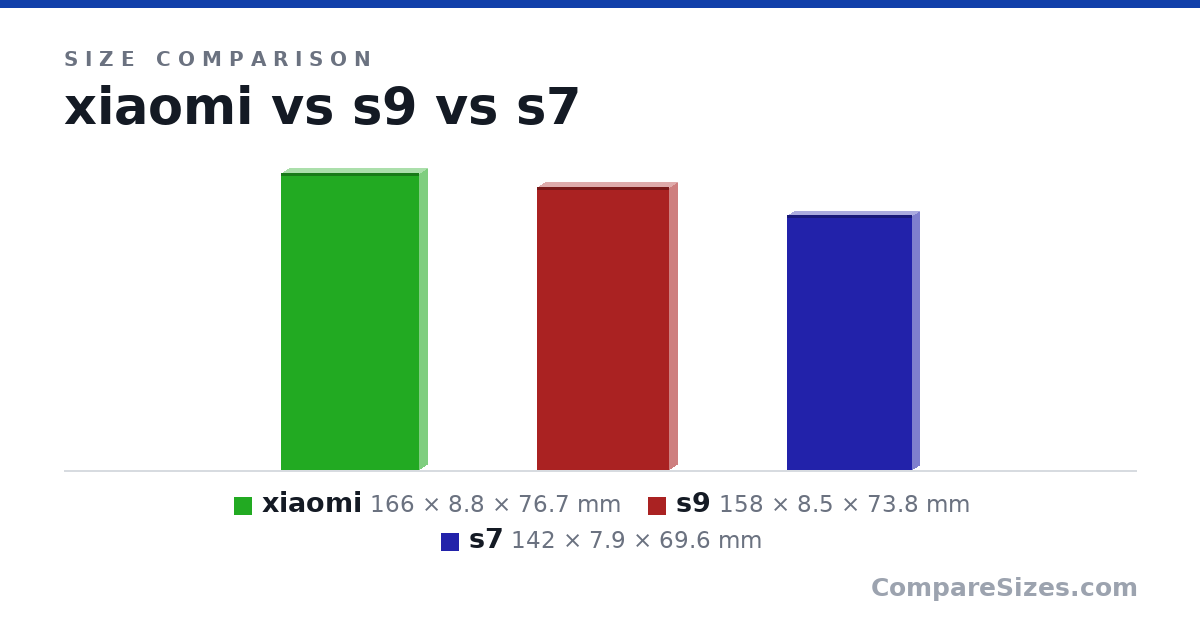 Size comparison of xiaomi (166 × 8.8 × 76.7 mm), s9 (158 × 8.5 × 73.8 mm) and s7 (142 × 7.9 × 69.6 mm), drawn to scale