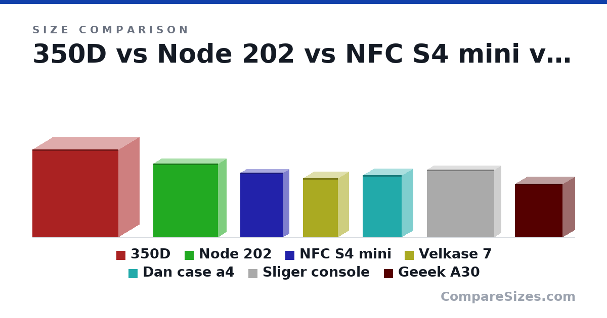 Size comparison of 350D (17.7 × 8.3 × 17.3 in), Node 202 (14.8 × 3.23 × 13.0 in), NFC S4 mini (13.0 × 2.5 × 8.5 in), Velkase 7 (303 × 111 × 177 mm), Dan case a4 (317 × 112 × 200 mm), Sliger console (346 × 68.0 × 343 mm), and 1 more, drawn to scale