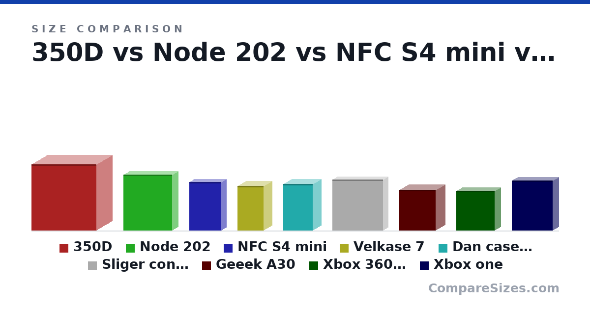 Size comparison of 350D (17.7 × 8.3 × 17.3 in), Node 202 (14.8 × 3.23 × 13.0 in), NFC S4 mini (13.0 × 2.5 × 8.5 in), Velkase 7 (303 × 111 × 177 mm), Dan case a4 (317 × 112 × 200 mm), Sliger console (346 × 68.0 × 343 mm), and 3 more, drawn to scale