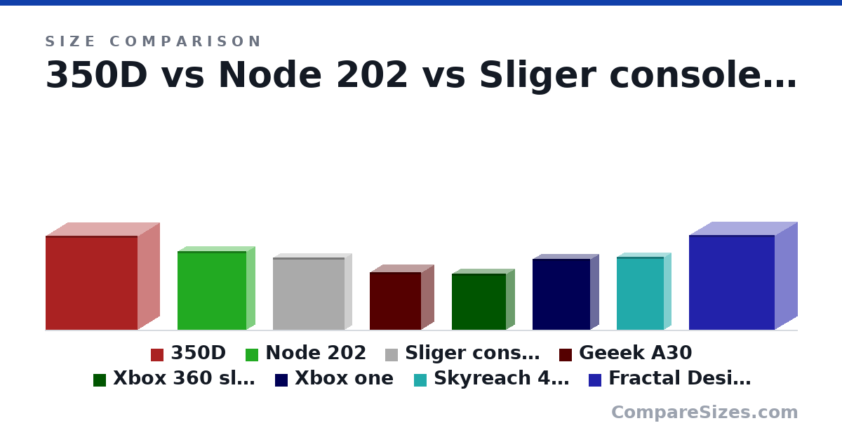 Size comparison of 350D (17.7 × 8.3 × 17.3 in), Node 202 (14.8 × 3.23 × 13.0 in), Sliger console (346 × 68.0 × 343 mm), Geeek A30 (274 × 124 × 244 mm), Xbox 360 slim (270 × 78.0 × 260 mm), Xbox one (13.3 × 3.1 × 10.8 in), and 2 more, drawn to scale