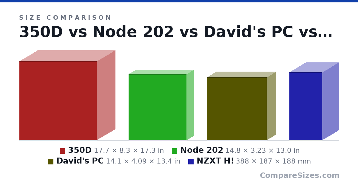 Size comparison of 350D (17.7 × 8.3 × 17.3 in), Node 202 (14.8 × 3.23 × 13.0 in), David's PC (14.1 × 4.09 × 13.4 in) and NZXT H! (388 × 187 × 188 mm), drawn to scale