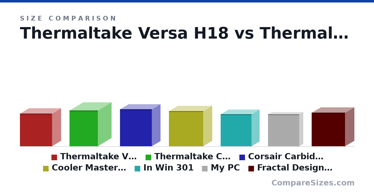 Size comparison of Thermaltake Versa H18 (39.0 × 20.5 × 38.0 cm), Thermaltake Core V (42.4 × 32.0 × 33.6 cm), Corsair Carbide 88R (44.0 × 19.8 × 37.8 cm), Cooler Master Silencio S400 (41.8 × 21.0 × 40.8 cm), In Win 301 (37.9 × 18.8 × 36.5 cm), My PC (380 × 87.0 × 370 mm), and 1 more, drawn to scale