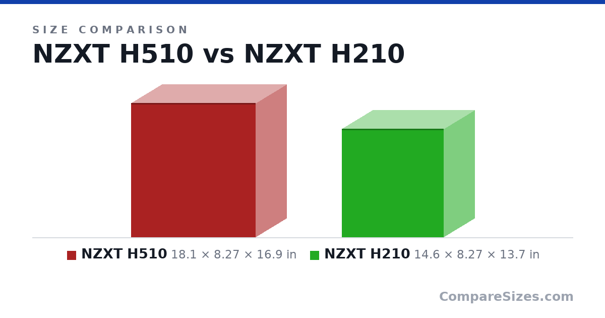 Size comparison of NZXT H510 (18.1 × 8.27 × 16.9 in) and NZXT H210 (14.6 × 8.27 × 13.7 in), drawn to scale