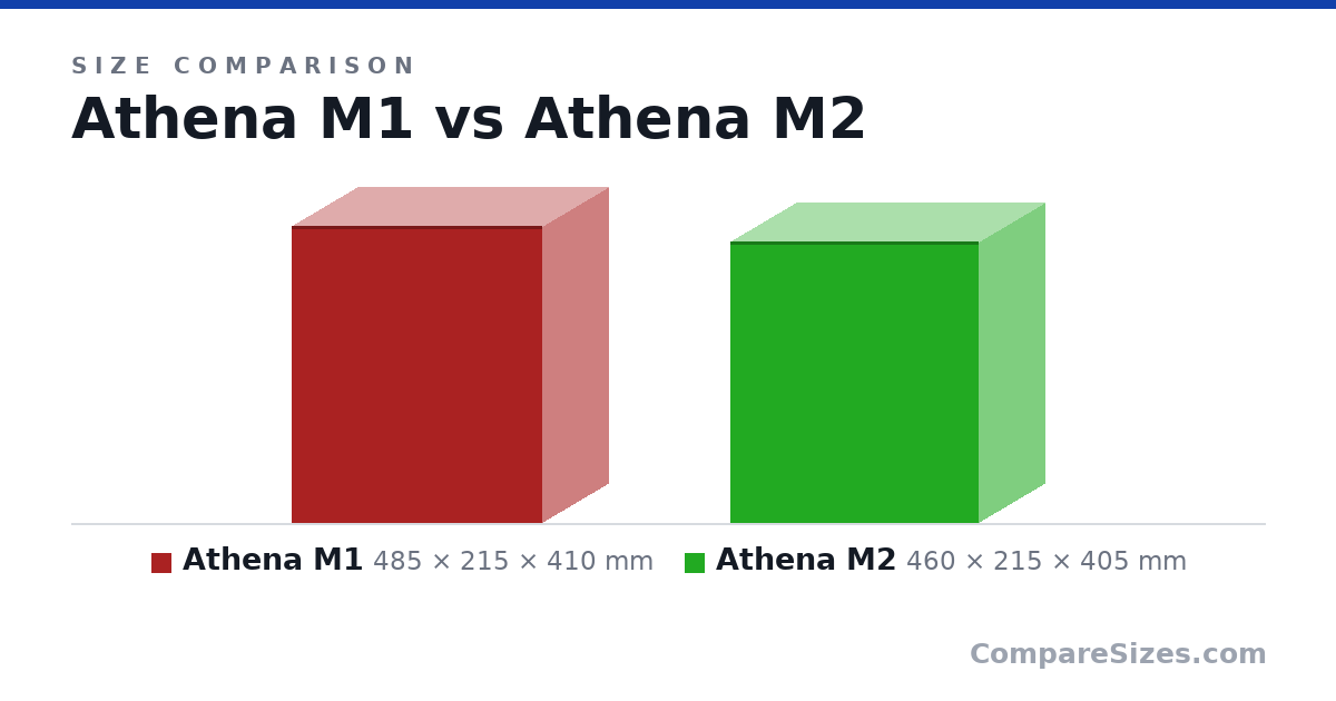 Size comparison of Athena M1 (485 × 215 × 410 mm) and Athena M2 (460 × 215 × 405 mm), drawn to scale