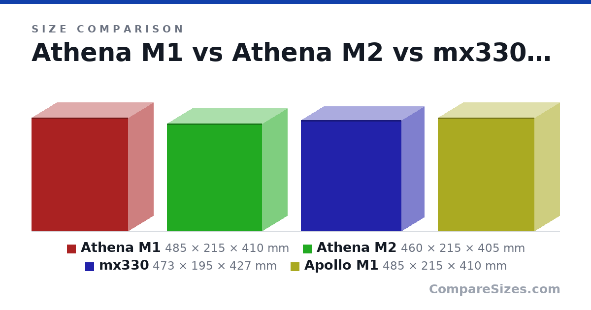 Size comparison of Athena M1 (485 × 215 × 410 mm), Athena M2 (460 × 215 × 405 mm), mx330 (473 × 195 × 427 mm) and Apollo M1 (485 × 215 × 410 mm), drawn to scale