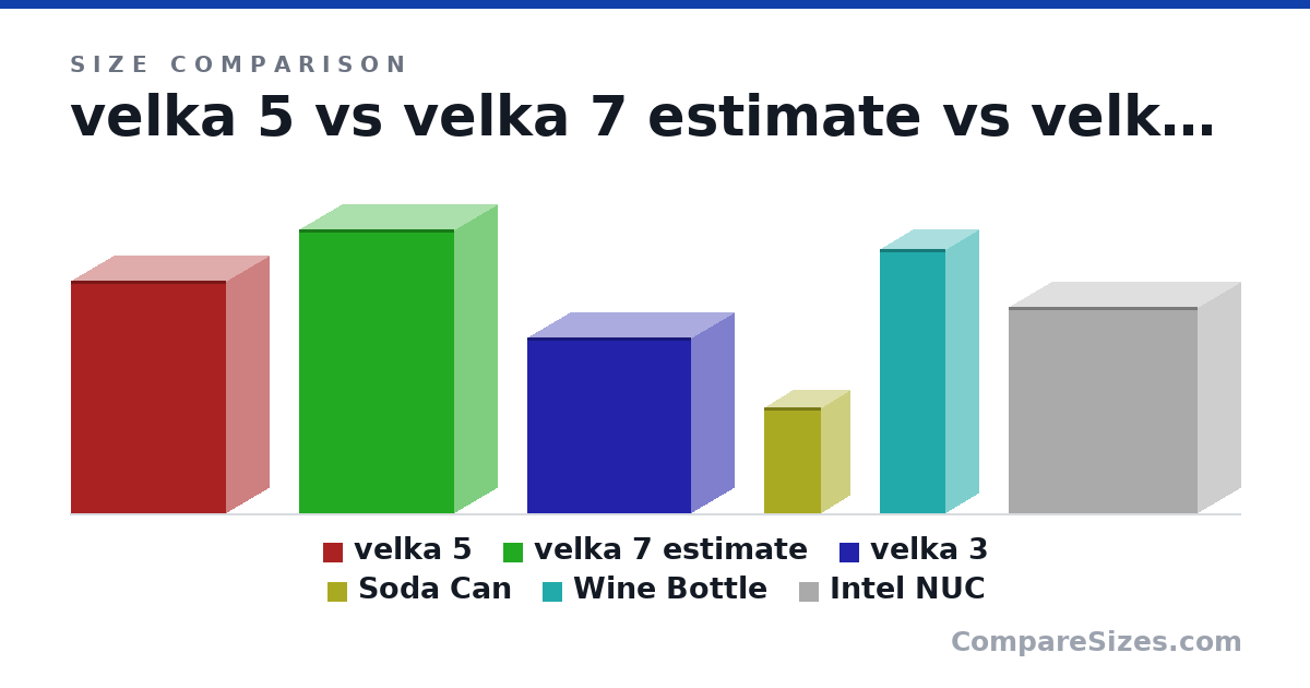 Size comparison of velka 5 (27.0 × 10.0 × 18.0 cm), velka 7 estimate (33.0 × 10.0 × 18.0 cm), velka 3 (20.5 × 10.0 × 19.0 cm), Soda Can (123 × 66.0 × 66.0 mm), Wine Bottle (307 × 76.7 × 76.7 mm) and Intel NUC (24.0 × 10.0 × 22.0 cm), drawn to scale