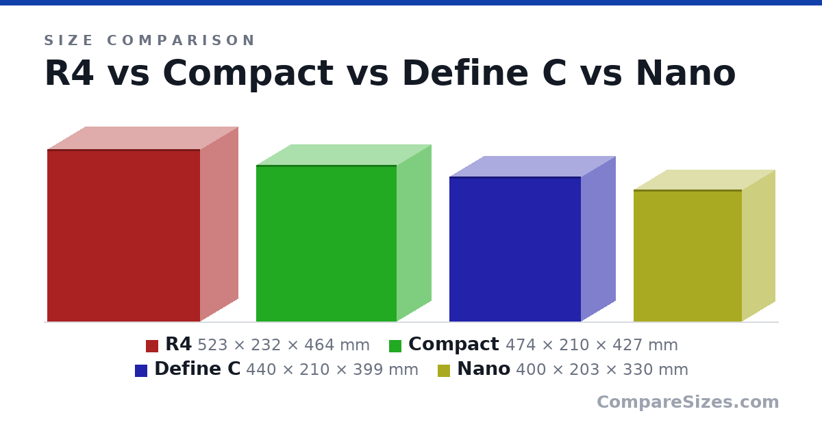 Size comparison of R4 (523 × 232 × 464 mm), Compact (474 × 210 × 427 mm), Define C (440 × 210 × 399 mm) and Nano (400 × 203 × 330 mm), drawn to scale