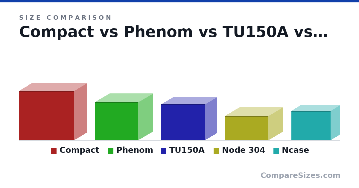 Size comparison of Compact (427 × 210 × 474 mm), Phenom (330 × 250 × 374 mm), TU150A (312 × 203 × 375 mm), Node 304 (210 × 250 × 374 mm) and Ncase (256 × 161 × 338 mm), drawn to scale
