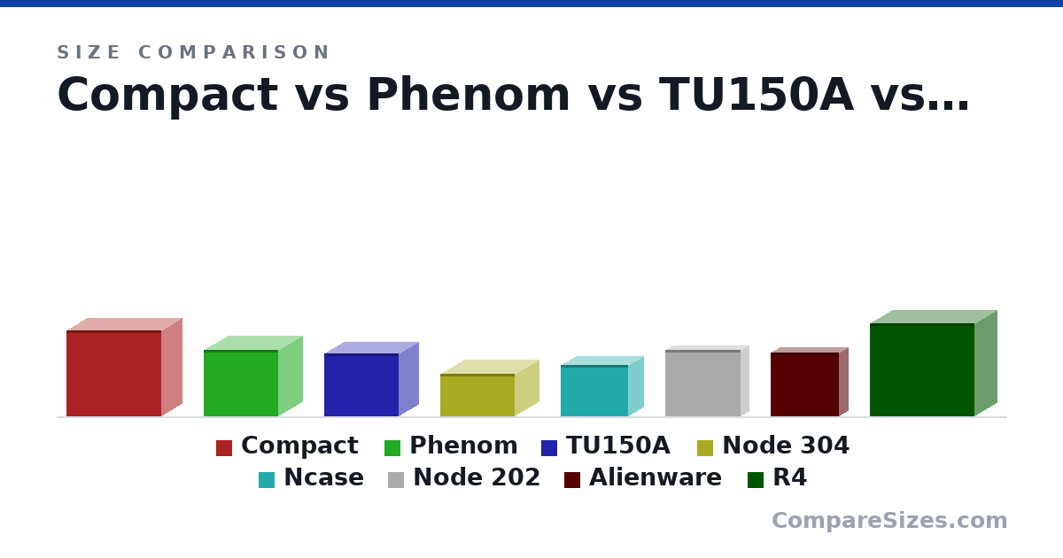 Size comparison of Compact (427 × 210 × 474 mm), Phenom (330 × 250 × 374 mm), TU150A (312 × 203 × 375 mm), Node 304 (210 × 250 × 374 mm), Ncase (256 × 161 × 338 mm), Node 202 (332 × 88.0 × 377 mm), and 2 more, drawn to scale