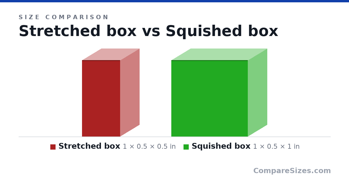 Size comparison of Stretched box (1 × 0.5 × 0.5 in) and Squished box (1 × 0.5 × 1 in), drawn to scale