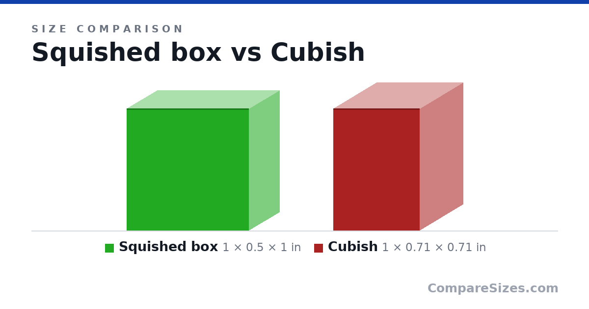 Size comparison of Squished box (1 × 0.5 × 1 in) and Cubish (1 × 0.71 × 0.71 in), drawn to scale