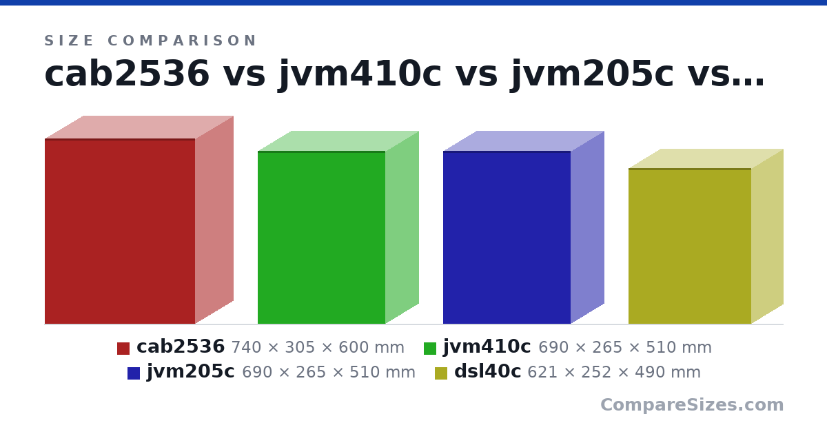 Size comparison of cab2536 (740 × 305 × 600 mm), jvm410c (690 × 265 × 510 mm), jvm205c (690 × 265 × 510 mm) and dsl40c (621 × 252 × 490 mm), drawn to scale