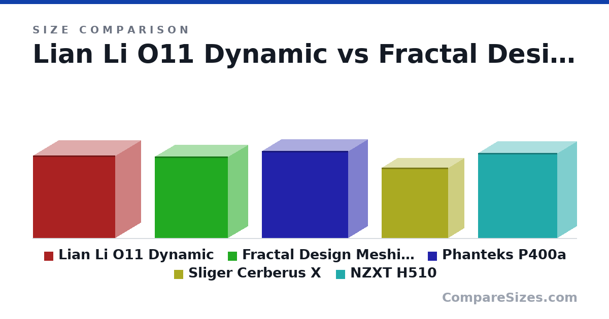 Size comparison of Lian Li O11 Dynamic (446 × 272 × 445 mm), Fractal Design Meshify C (440 × 212 × 395 mm), Phanteks P400a (470 × 210 × 465 mm), Sliger Cerberus X (380 × 172 × 358 mm) and NZXT H510 (460 × 210 × 428 mm), drawn to scale
