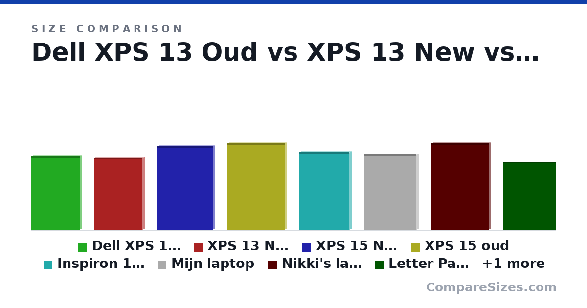 Size comparison of Dell XPS 13 Oud (302 × 11.0 × 199 mm), XPS 13 New (296 × 15.0 × 199 mm), XPS 15 New (345 × 18.0 × 230 mm), XPS 15 oud (357 × 17.0 × 235 mm), Inspiron 14 7000 (320 × 18.0 × 206 mm), Mijn laptop (12.2 × 0.6 × 8.5 in), and 3 more, drawn to scale