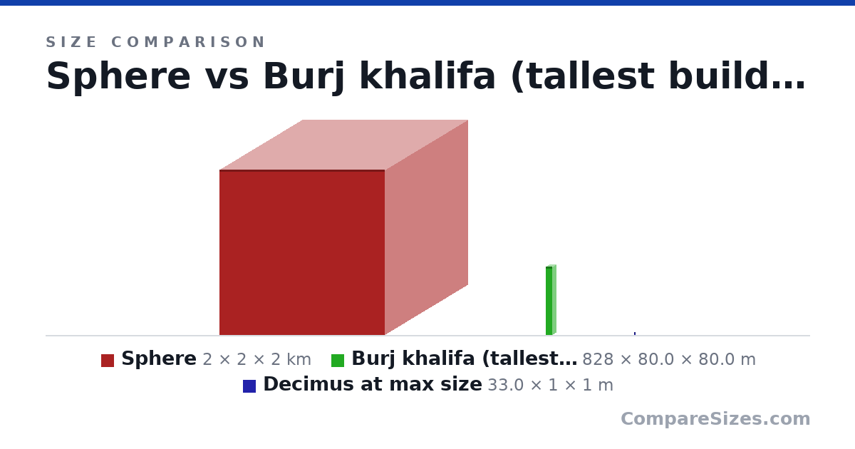 Size comparison of Sphere (2 × 2 × 2 km), Burj khalifa (tallest building irl) (828 × 80.0 × 80.0 m) and Decimus at max size (33.0 × 1 × 1 m), drawn to scale