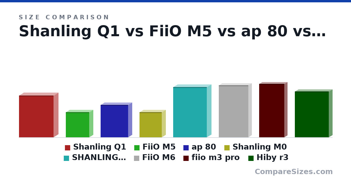 Size comparison of Shanling Q1 (75.0 × 16.5 × 62.0 mm), FiiO M5 (45.0 × 14.0 × 42.0 mm), ap 80 (58.0 × 13.5 × 49.0 mm), Shanling M0 (45.0 × 13.5 × 40.0 mm), SHANLING M2X (90.0 × 16.0 × 60.0 mm), FiiO M6 (93.0 × 12.0 × 53.0 mm), and 2 more, drawn to scale