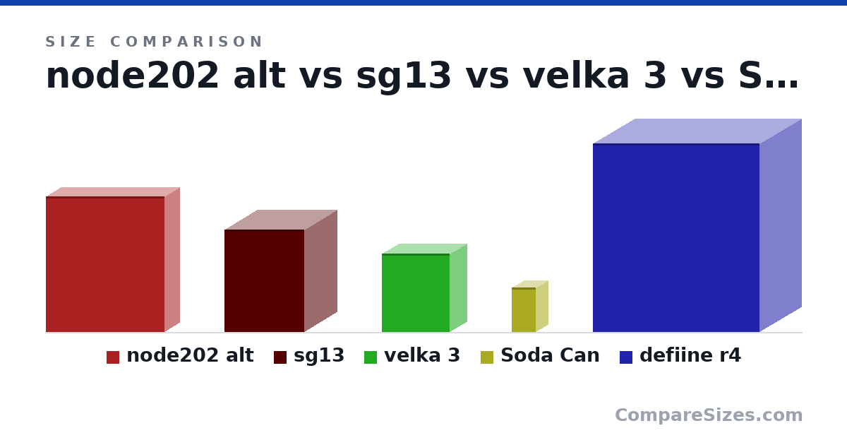 Size comparison of node202 alt (377 × 82.0 × 330 mm), sg13 (285 × 181 × 222 mm), velka 3 (218 × 96.0 × 189 mm), Soda Can (123 × 66.0 × 66.0 mm) and defiine r4 (523 × 232 × 464 mm), drawn to scale