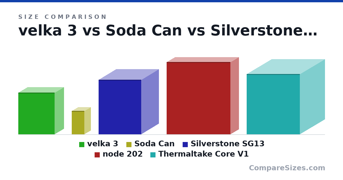 Size comparison of velka 3 (218 × 96.0 × 189 mm), Soda Can (123 × 66.0 × 66.0 mm), Silverstone SG13 (11.2 × 7.13 × 8.74 in), node 202 (14.8 × 3.46 × 13.1 in) and Thermaltake Core V1 (12.4 × 10.2 × 10.9 in), drawn to scale