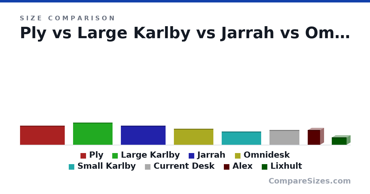 Size comparison of Ply (90.0 × 3 × 210 cm), Large Karlby (104 × 3.8 × 186 cm), Jarrah (90.0 × 3.3 × 210 cm), Omnidesk (76.0 × 3 × 186 cm), Small Karlby (63.0 × 3 × 186 cm), Current Desk (70.0 × 3 × 140 cm), and 2 more, drawn to scale