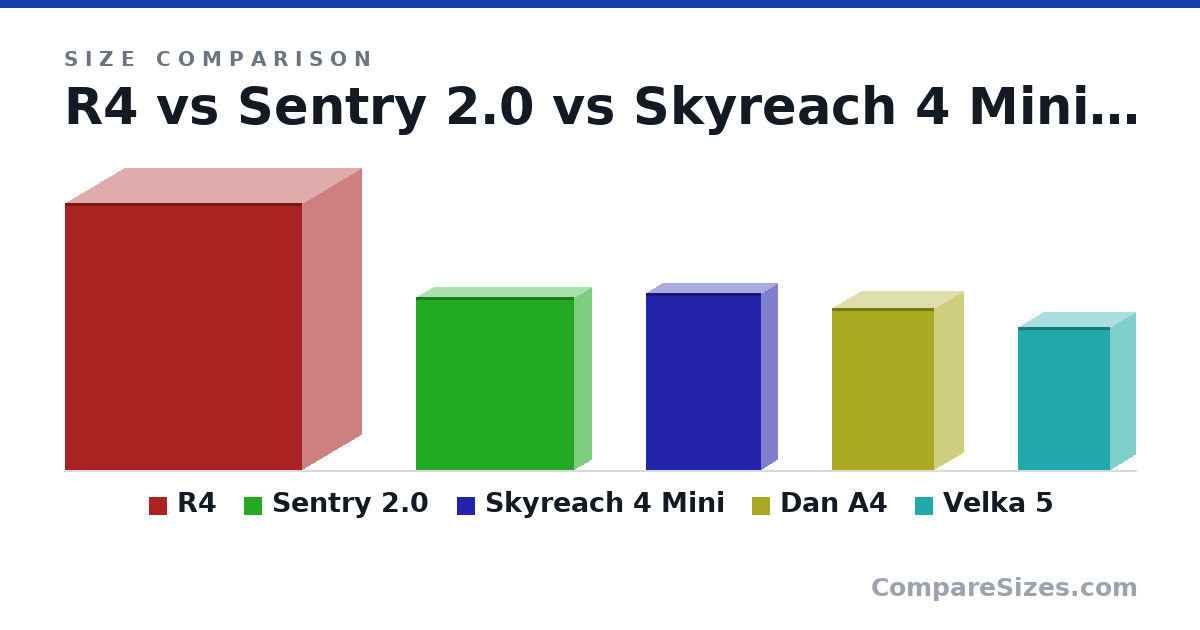 Size comparison of R4 (20.6 × 9.13 × 18.3 in), Sentry 2.0 (340 × 66.0 × 310 mm), Skyreach 4 Mini (348 × 64.0 × 225 mm), Dan A4 (317 × 112 × 200 mm) and Velka 5 (280 × 100 × 180 mm), drawn to scale