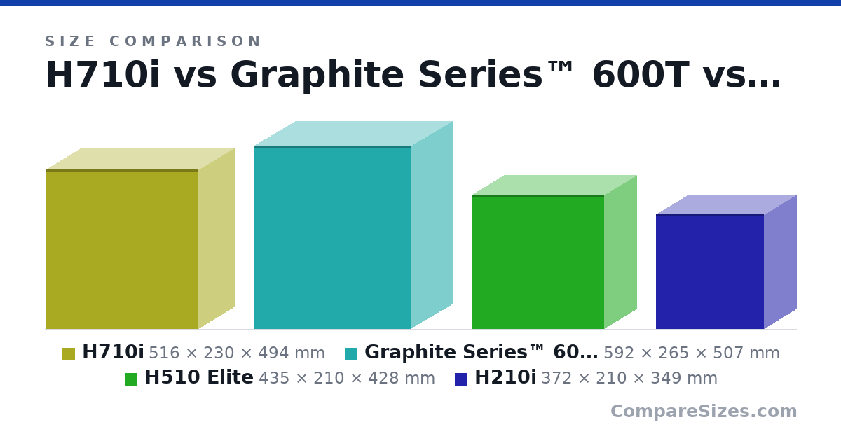 Size comparison of H710i (516 × 230 × 494 mm), Graphite Series™ 600T (592 × 265 × 507 mm), H510 Elite (435 × 210 × 428 mm) and H210i (372 × 210 × 349 mm), drawn to scale