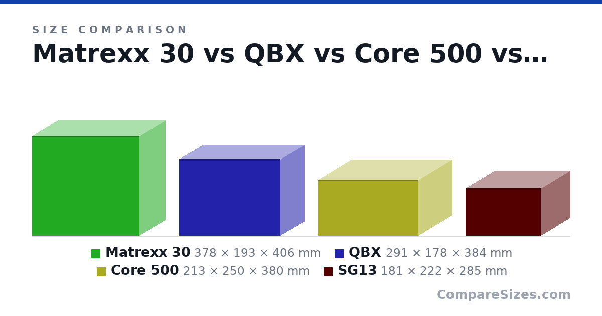Size comparison of Matrexx 30 (378 × 193 × 406 mm), QBX (291 × 178 × 384 mm), Core 500 (213 × 250 × 380 mm) and SG13 (181 × 222 × 285 mm), drawn to scale