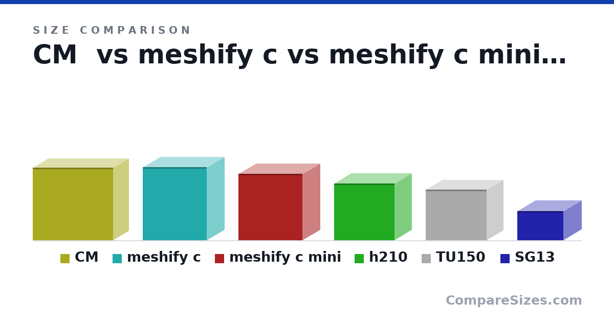 Size comparison of CM (449 × 190 × 497 mm), meshify c (453 × 212 × 395 mm), meshify c mini (412 × 212 × 395 mm), h210 (349 × 210 × 372 mm), TU150 (312 × 203 × 375 mm) and SG13 (181 × 222 × 285 mm), drawn to scale