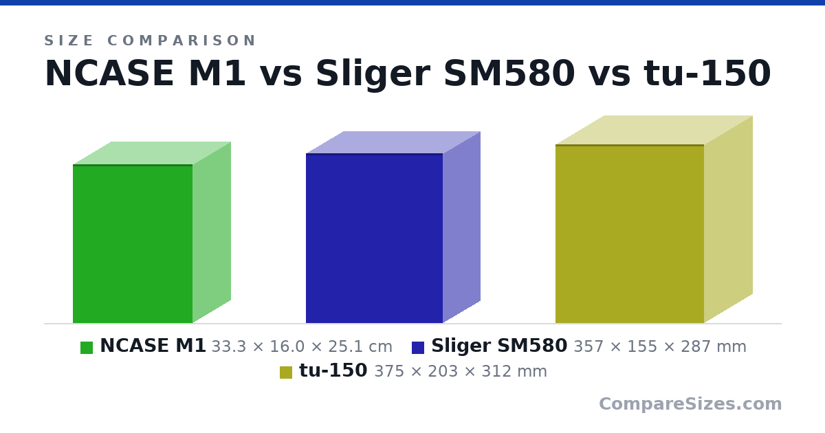 Size comparison of NCASE M1 (33.3 × 16.0 × 25.1 cm), Sliger SM580 (357 × 155 × 287 mm) and tu-150 (375 × 203 × 312 mm), drawn to scale