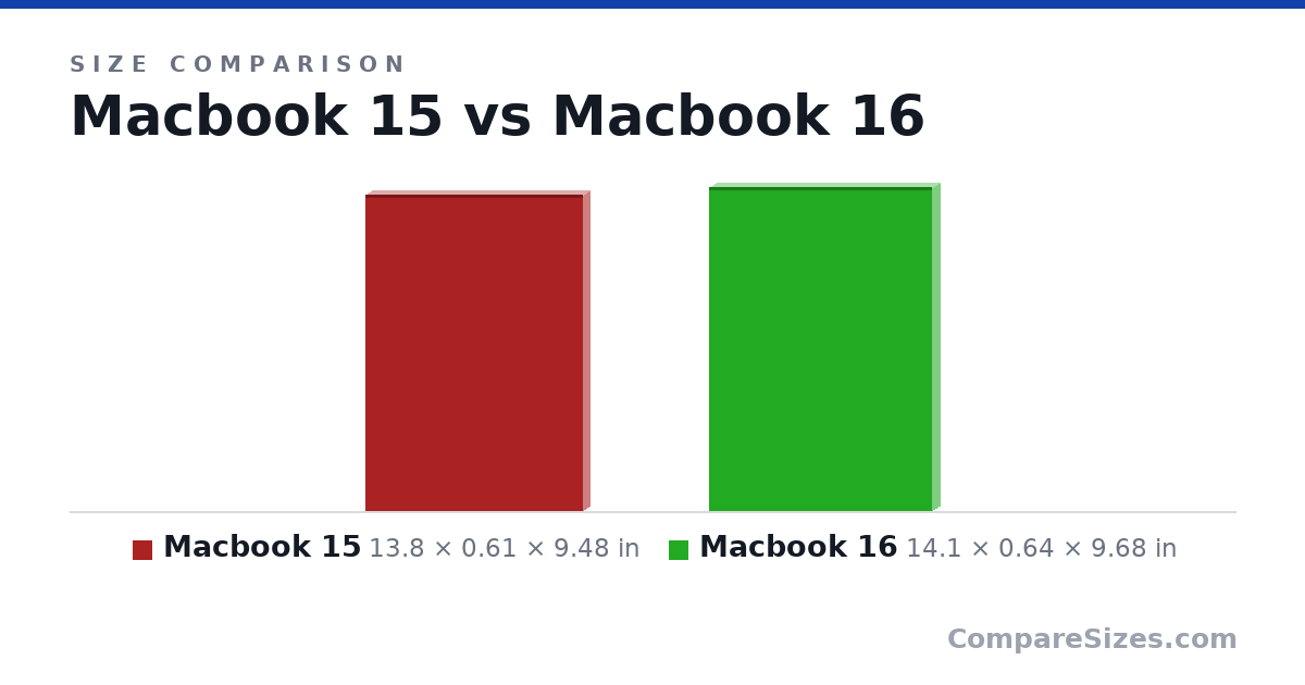 Size comparison of Macbook 15 (13.8 × 0.61 × 9.48 in) and Macbook 16 (14.1 × 0.64 × 9.68 in), drawn to scale