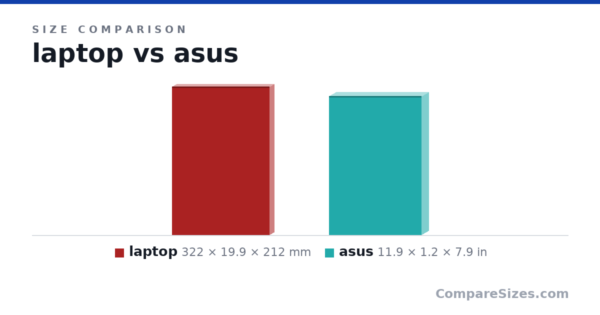 Size comparison of laptop (322 × 19.9 × 212 mm) and asus (11.9 × 1.2 × 7.9 in), drawn to scale