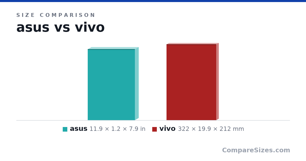 Size comparison of asus (11.9 × 1.2 × 7.9 in) and vivo (322 × 19.9 × 212 mm), drawn to scale