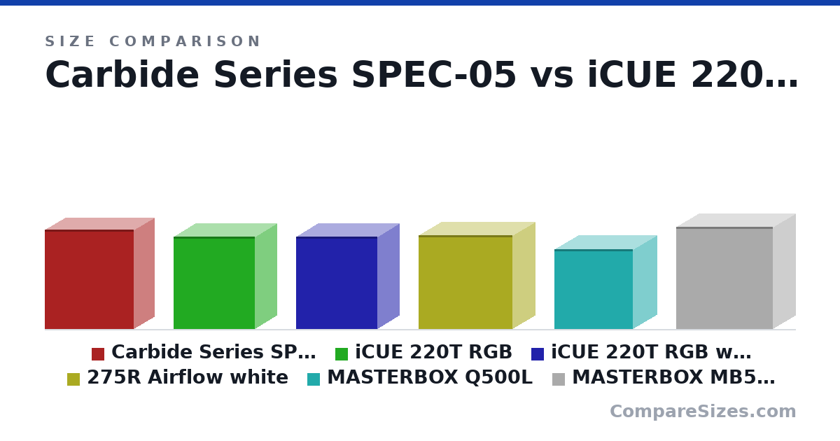 Size comparison of Carbide Series SPEC-05 (483 × 199 × 433 mm), iCUE 220T RGB (450 × 210 × 395 mm), iCUE 220T RGB white (450 × 210 × 395 mm), 275R Airflow white (457 × 216 × 455 mm), MASTERBOX Q500L (386 × 230 × 381 mm) and MASTERBOX MB511 RGB (496 × 217 × 469 mm), drawn to scale