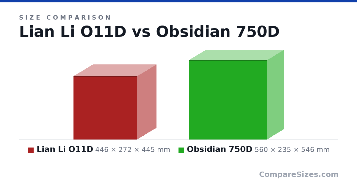 Size comparison of Lian Li O11D (446 × 272 × 445 mm) and Obsidian 750D (560 × 235 × 546 mm), drawn to scale