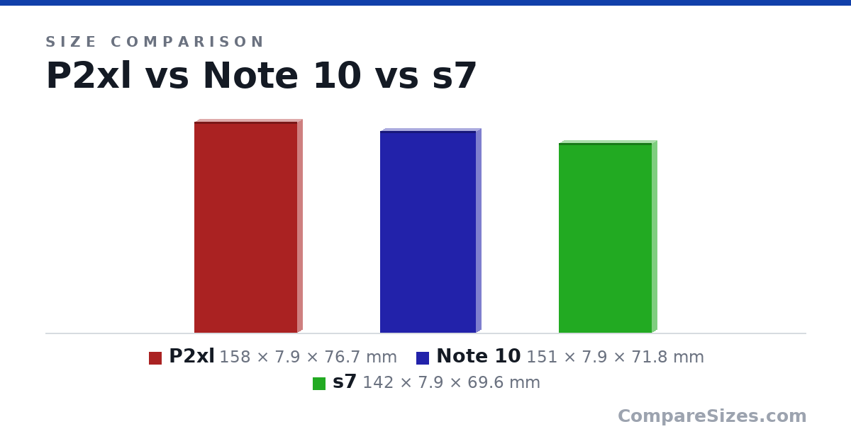 Size comparison of P2xl (158 × 7.9 × 76.7 mm), Note 10 (151 × 7.9 × 71.8 mm) and s7 (142 × 7.9 × 69.6 mm), drawn to scale